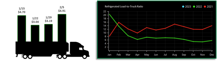 Bar graph and line graph of refrigerated load to truck ratio.
